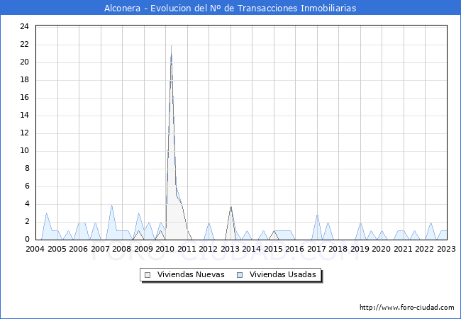 Evolución del número de compraventas de viviendas elevadas a escritura pública ante notario en el municipio de Alconera - 4T 2022