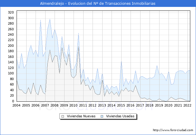 Evolución del número de compraventas de viviendas elevadas a escritura pública ante notario en el municipio de Almendralejo - 1T 2022