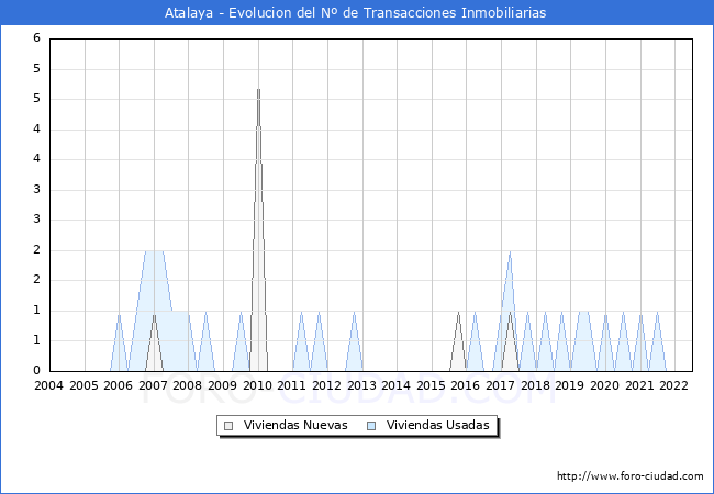 Evolución del número de compraventas de viviendas elevadas a escritura pública ante notario en el municipio de Atalaya - 2T 2022