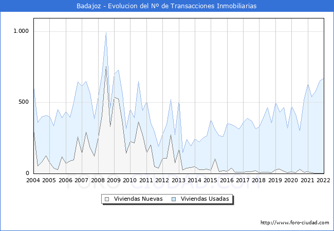 Evolución del número de compraventas de viviendas elevadas a escritura pública ante notario en el municipio de Badajoz - 4T 2021