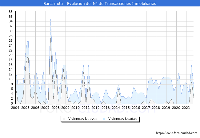 Evolución del número de compraventas de viviendas elevadas a escritura pública ante notario en el municipio de Barcarrota - 3T 2021