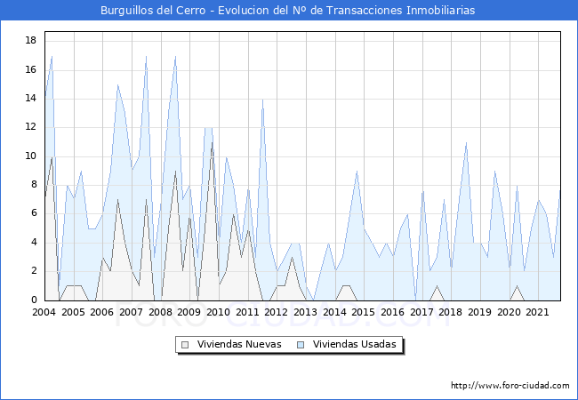 Evolución del número de compraventas de viviendas elevadas a escritura pública ante notario en el municipio de Burguillos del Cerro - 3T 2021