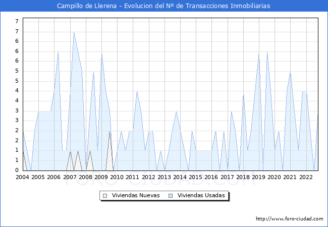 Evolución del número de compraventas de viviendas elevadas a escritura pública ante notario en el municipio de Campillo de Llerena - 3T 2022