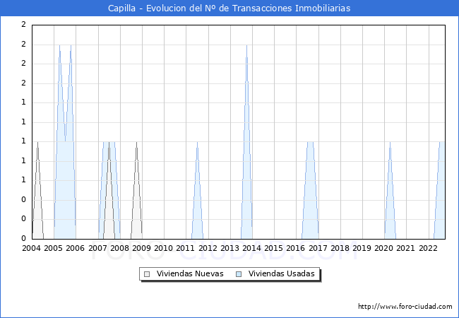 Evolución del número de compraventas de viviendas elevadas a escritura pública ante notario en el municipio de Capilla - 3T 2022