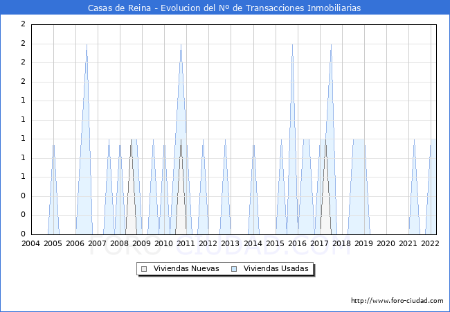 Evolución del número de compraventas de viviendas elevadas a escritura pública ante notario en el municipio de Casas de Reina - 1T 2022