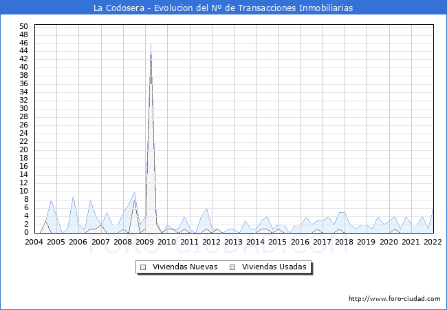 Evolución del número de compraventas de viviendas elevadas a escritura pública ante notario en el municipio de La Codosera - 4T 2021