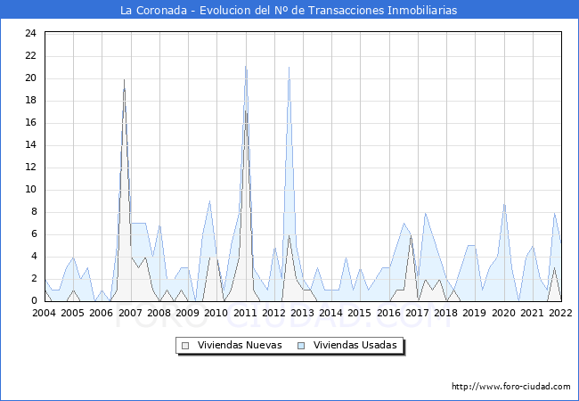 Evolución del número de compraventas de viviendas elevadas a escritura pública ante notario en el municipio de La Coronada - 4T 2021