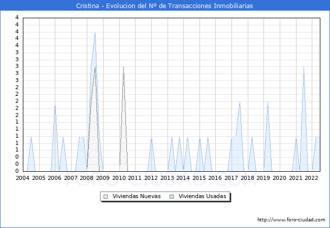 Evolución del número de compraventas de viviendas elevadas a escritura pública ante notario en el municipio de Cristina - 2T 2022