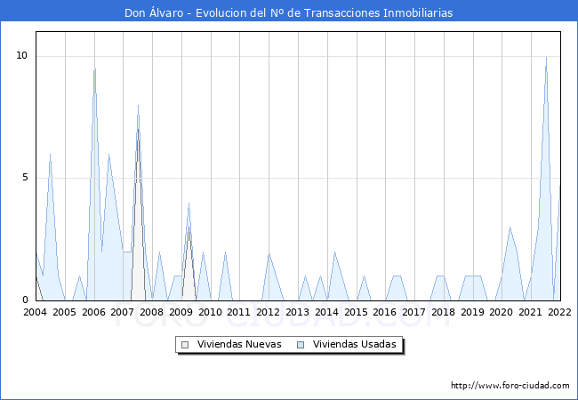Evolución del número de compraventas de viviendas elevadas a escritura pública ante notario en el municipio de Don Álvaro - 4T 2021