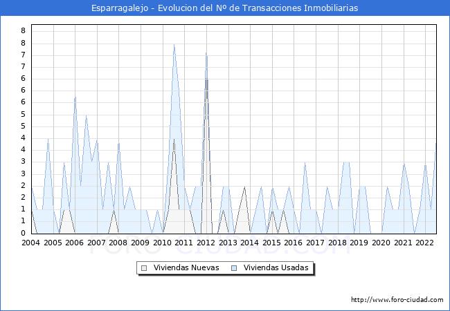 Evolución del número de compraventas de viviendas elevadas a escritura pública ante notario en el municipio de Esparragalejo - 2T 2022