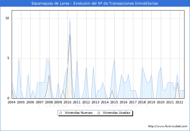 Evolución del número de compraventas de viviendas elevadas a escritura pública ante notario en el municipio de Esparragosa de Lares - 2T 2022