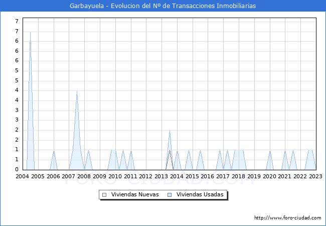 Evolución del número de compraventas de viviendas elevadas a escritura pública ante notario en el municipio de Garbayuela - 4T 2022