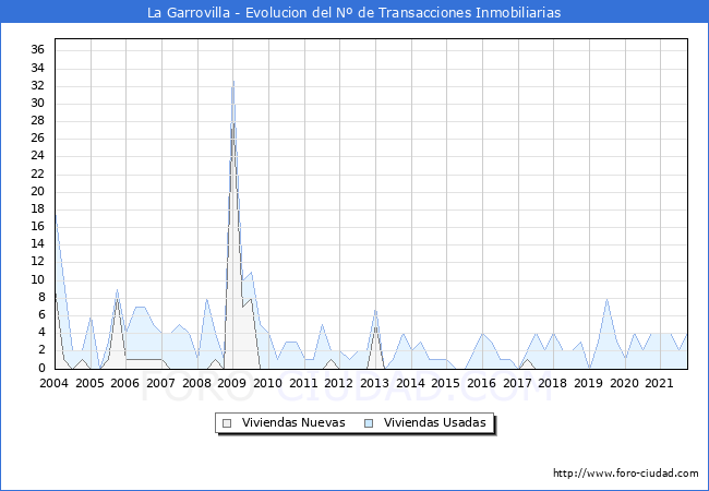 Evolución del número de compraventas de viviendas elevadas a escritura pública ante notario en el municipio de La Garrovilla - 3T 2021
