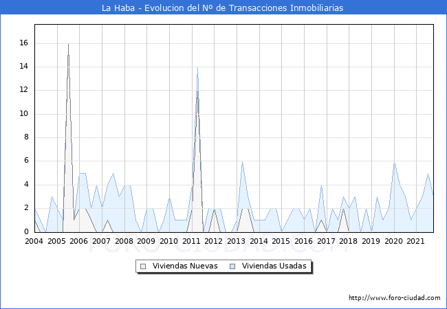 Evolución del número de compraventas de viviendas elevadas a escritura pública ante notario en el municipio de La Haba - 3T 2021