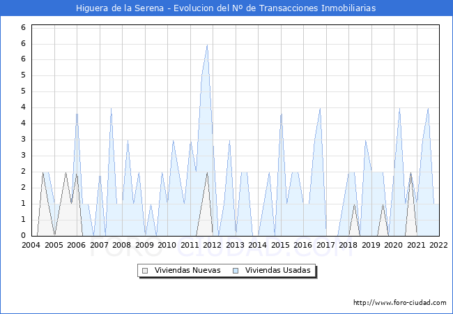 Evolución del número de compraventas de viviendas elevadas a escritura pública ante notario en el municipio de Higuera de la Serena - 4T 2021