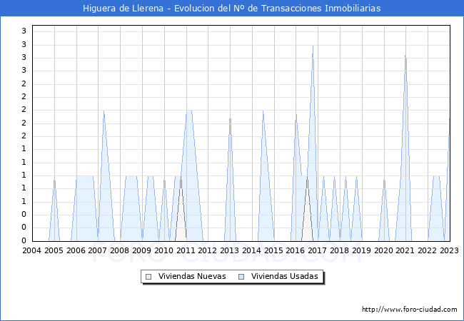 Evolución del número de compraventas de viviendas elevadas a escritura pública ante notario en el municipio de Higuera de Llerena - 4T 2022