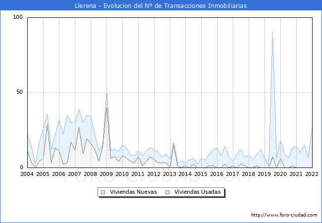 Evolución del número de compraventas de viviendas elevadas a escritura pública ante notario en el municipio de Llerena - 4T 2021