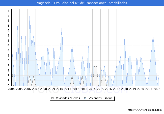 Evolución del número de compraventas de viviendas elevadas a escritura pública ante notario en el municipio de Magacela - 1T 2022