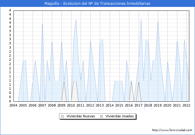 Evolución del número de compraventas de viviendas elevadas a escritura pública ante notario en el municipio de Maguilla - 1T 2022