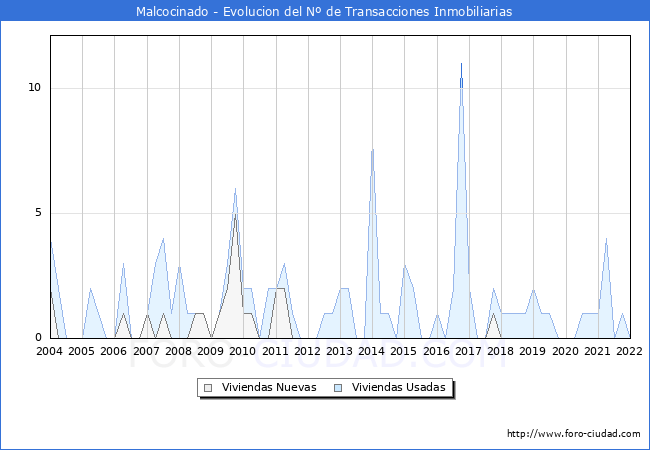 Evolución del número de compraventas de viviendas elevadas a escritura pública ante notario en el municipio de Malcocinado - 4T 2021