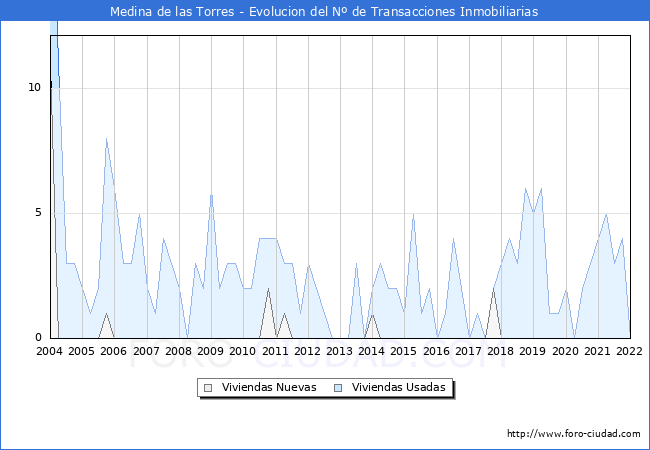 Evolución del número de compraventas de viviendas elevadas a escritura pública ante notario en el municipio de Medina de las Torres - 4T 2021