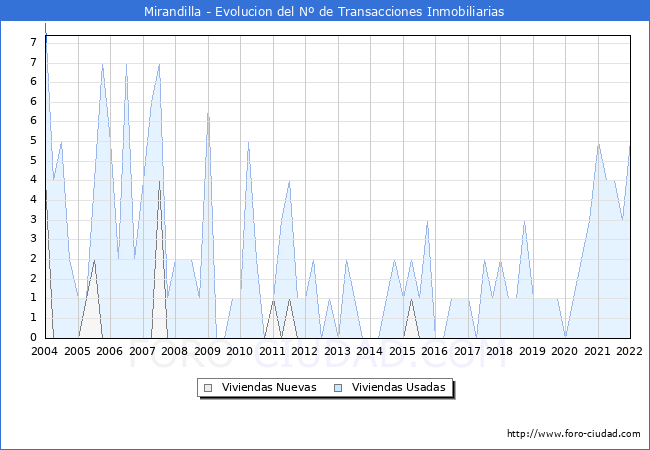 Evolución del número de compraventas de viviendas elevadas a escritura pública ante notario en el municipio de Mirandilla - 4T 2021
