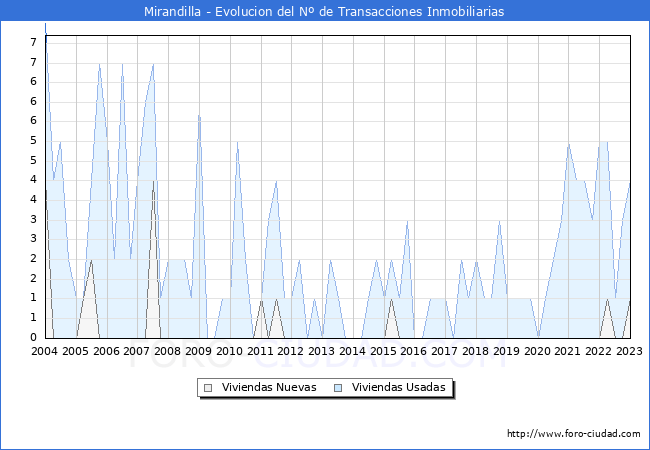 Evolución del número de compraventas de viviendas elevadas a escritura pública ante notario en el municipio de Mirandilla - 4T 2022