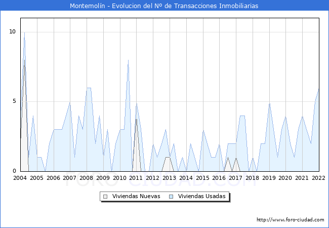 Evolución del número de compraventas de viviendas elevadas a escritura pública ante notario en el municipio de Montemolín - 4T 2021