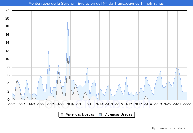Evolución del número de compraventas de viviendas elevadas a escritura pública ante notario en el municipio de Monterrubio de la Serena - 4T 2021