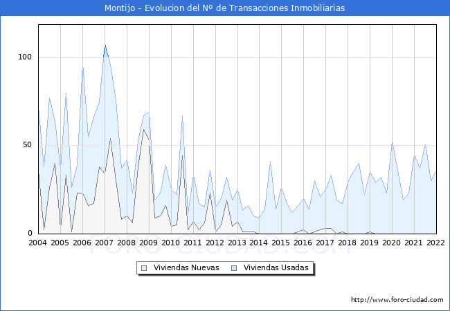 Evolución del número de compraventas de viviendas elevadas a escritura pública ante notario en el municipio de Montijo - 4T 2021