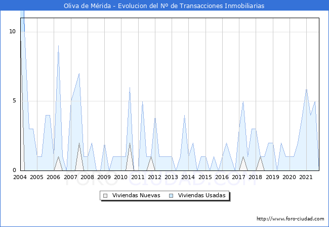 Evolución del número de compraventas de viviendas elevadas a escritura pública ante notario en el municipio de Oliva de Mérida - 3T 2021