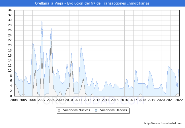 Evolución del número de compraventas de viviendas elevadas a escritura pública ante notario en el municipio de Orellana la Vieja - 4T 2021