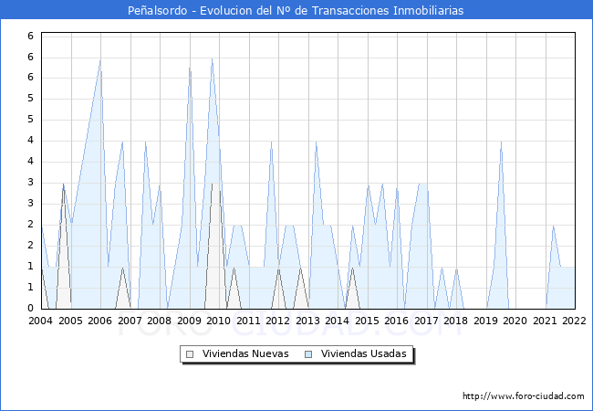 Evolución del número de compraventas de viviendas elevadas a escritura pública ante notario en el municipio de Peñalsordo - 4T 2021