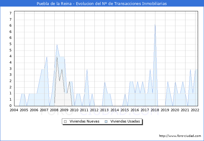 Evolución del número de compraventas de viviendas elevadas a escritura pública ante notario en el municipio de Puebla de la Reina - 1T 2022