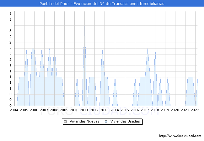 Evolución del número de compraventas de viviendas elevadas a escritura pública ante notario en el municipio de Puebla del Prior - 1T 2022