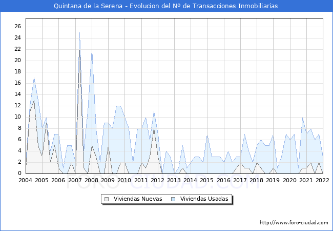 Evolución del número de compraventas de viviendas elevadas a escritura pública ante notario en el municipio de Quintana de la Serena - 4T 2021