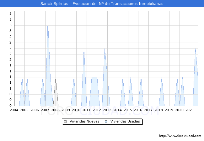 Evolución del número de compraventas de viviendas elevadas a escritura pública ante notario en el municipio de Sancti-Spíritus - 3T 2021