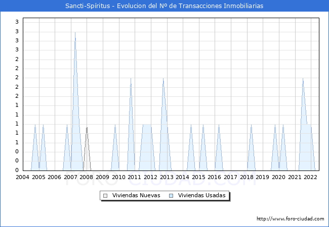 Evolución del número de compraventas de viviendas elevadas a escritura pública ante notario en el municipio de Sancti-Spíritus - 2T 2022