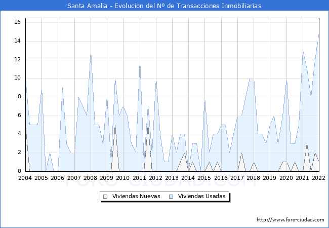 Evolución del número de compraventas de viviendas elevadas a escritura pública ante notario en el municipio de Santa Amalia - 4T 2021