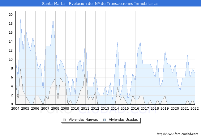 Evolución del número de compraventas de viviendas elevadas a escritura pública ante notario en el municipio de Santa Marta - 4T 2021