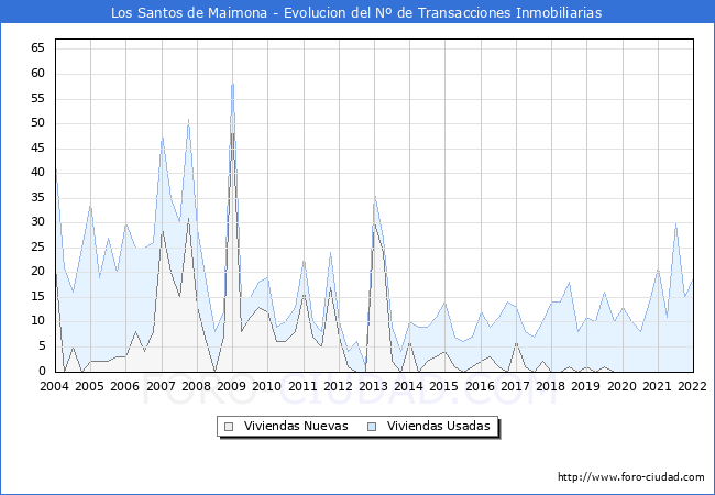 Evolución del número de compraventas de viviendas elevadas a escritura pública ante notario en el municipio de Los Santos de Maimona - 4T 2021