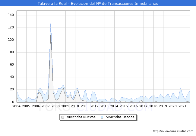 Evolución del número de compraventas de viviendas elevadas a escritura pública ante notario en el municipio de Talavera la Real - 3T 2021
