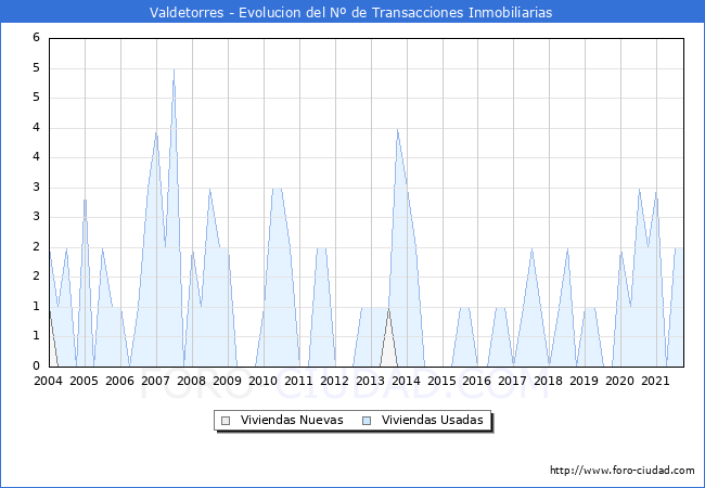 Evolución del número de compraventas de viviendas elevadas a escritura pública ante notario en el municipio de Valdetorres - 3T 2021