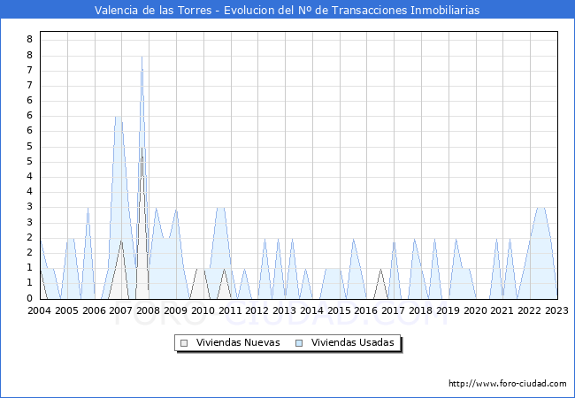 Evolución del número de compraventas de viviendas elevadas a escritura pública ante notario en el municipio de Valencia de las Torres - 4T 2022