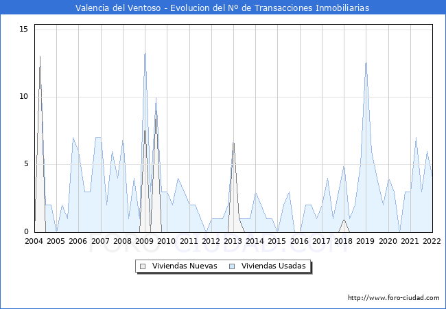 Evolución del número de compraventas de viviendas elevadas a escritura pública ante notario en el municipio de Valencia del Ventoso - 4T 2021