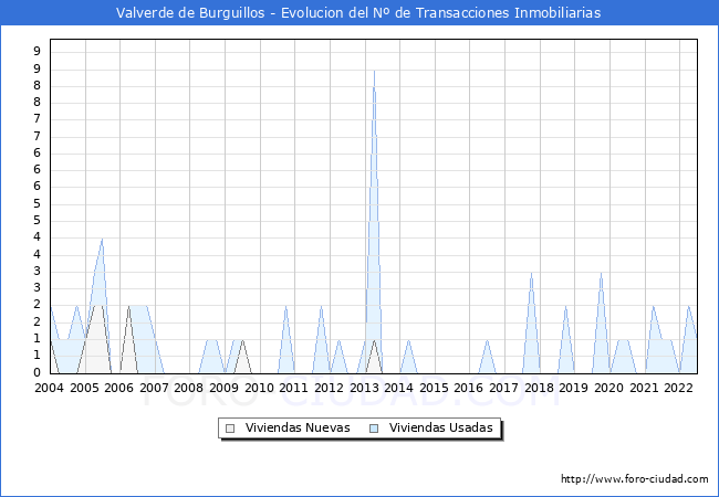 Evolución del número de compraventas de viviendas elevadas a escritura pública ante notario en el municipio de Valverde de Burguillos - 2T 2022