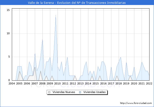 Evolución del número de compraventas de viviendas elevadas a escritura pública ante notario en el municipio de Valle de la Serena - 4T 2021