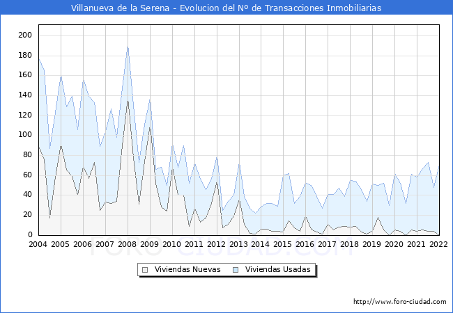 Evolución del número de compraventas de viviendas elevadas a escritura pública ante notario en el municipio de Villanueva de la Serena - 4T 2021