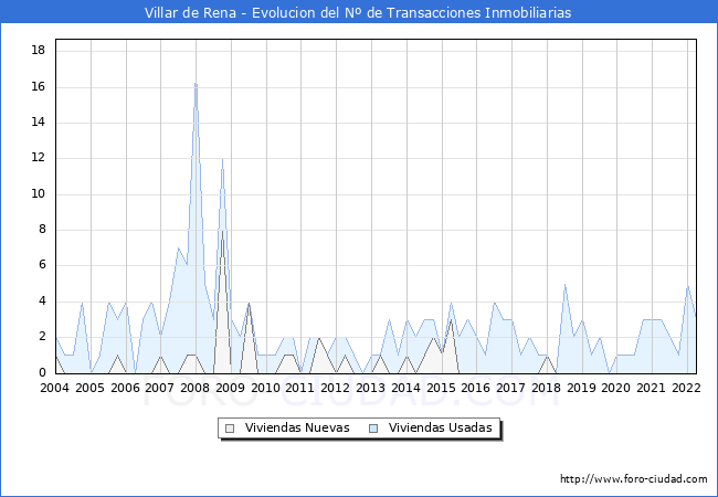 Evolución del número de compraventas de viviendas elevadas a escritura pública ante notario en el municipio de Villar de Rena - 1T 2022