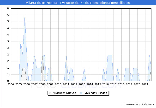 Evolución del número de compraventas de viviendas elevadas a escritura pública ante notario en el municipio de Villarta de los Montes - 3T 2021
